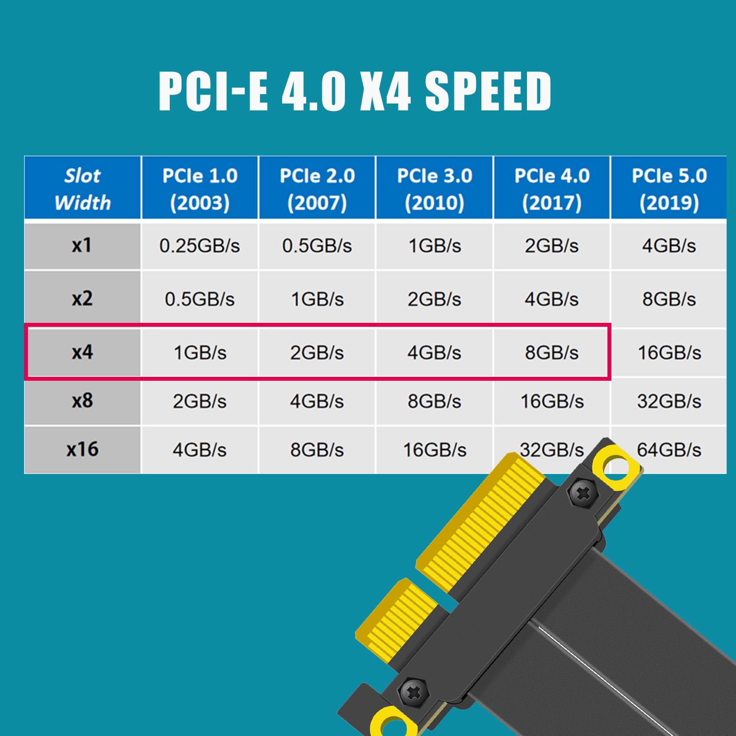 PCIe 4.0 X4 Riser Cable, 180 D - đánh giá và giá Pcie Riser Cable